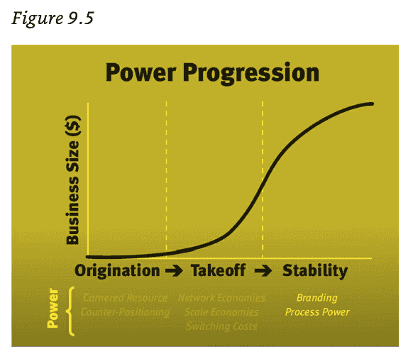 7-powers-progression